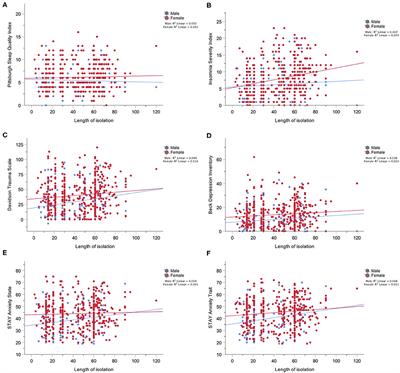 Sleep Quality, Empathy, and Mood During the Isolation Period of the COVID-19 Pandemic in the Canadian Population: Females and Women Suffered the Most